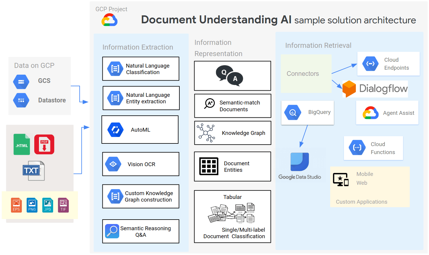 Conoce Document Understanding AI, la nueva herramienta de inteligencia artificial